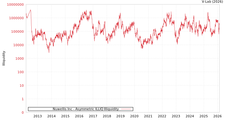 graph of Nuwellis Inc ILLIQ-AMEM