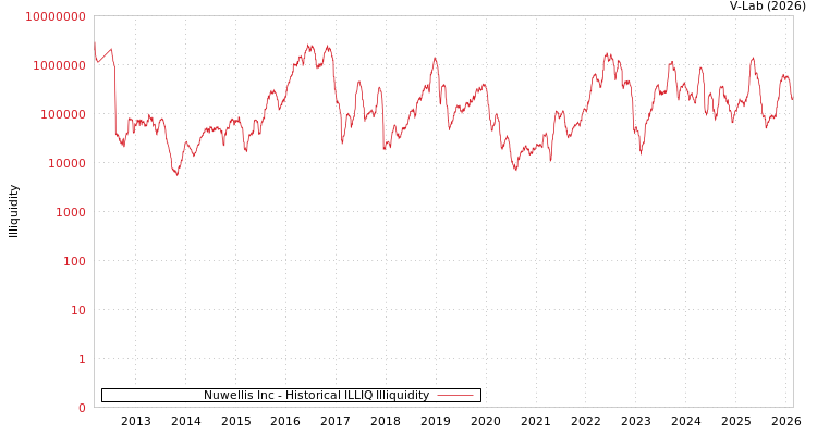 graph of Nuwellis Inc ILLIQ-HIST
