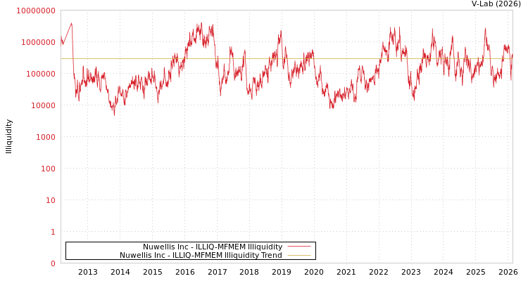 graph of Nuwellis Inc ILLIQ-MFMEM