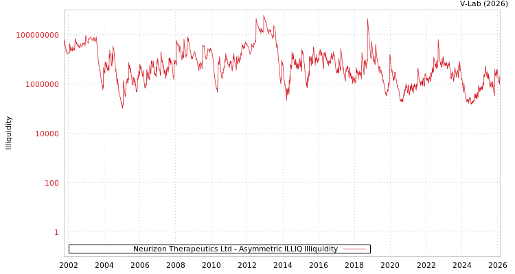 graph of Neurizon Therapeutics Ltd ILLIQ-AMEM