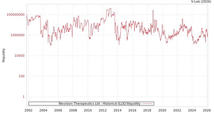 graph of Neurizon Therapeutics Ltd ILLIQ-HIST