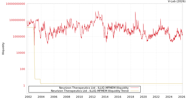 graph of Neurizon Therapeutics Ltd ILLIQ-MFMEM