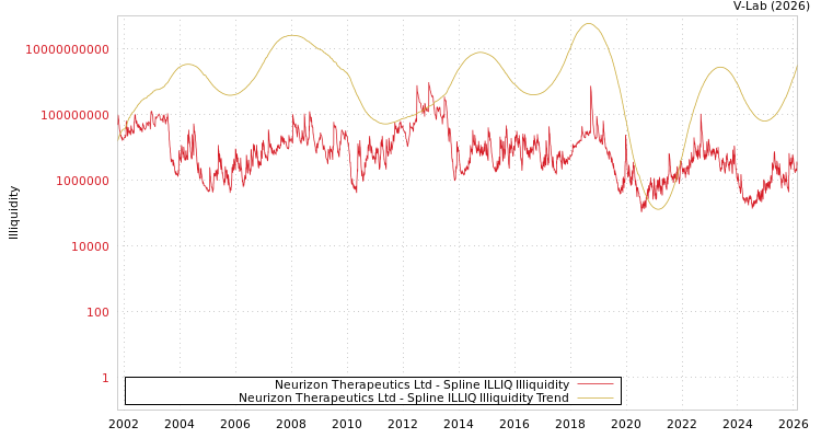 graph of Neurizon Therapeutics Ltd ILLIQ-SMEM