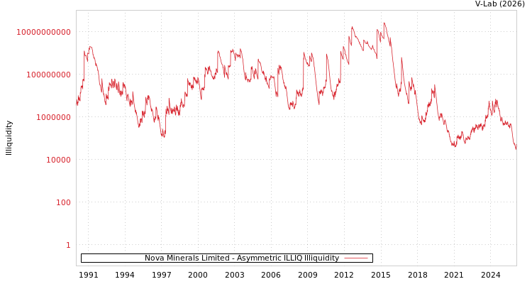 graph of Nova Minerals Limited ILLIQ-AMEM