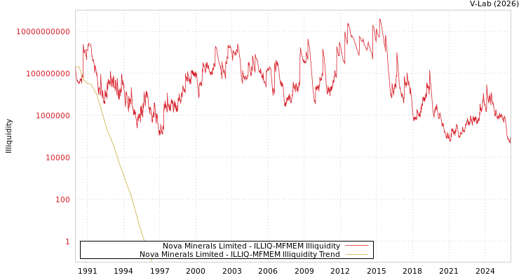 graph of Nova Minerals Limited ILLIQ-MFMEM