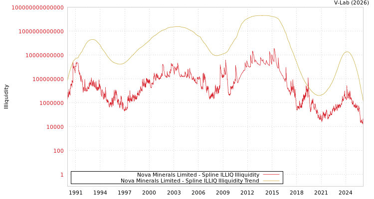graph of Nova Minerals Limited ILLIQ-SMEM