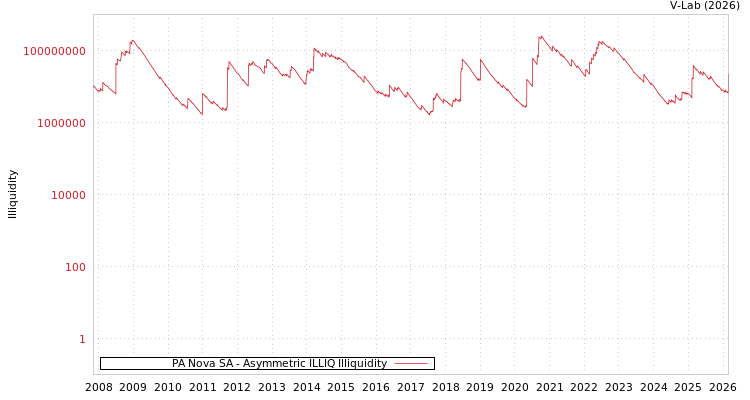 graph of PA Nova SA ILLIQ-AMEM