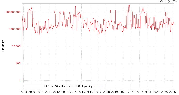 graph of PA Nova SA ILLIQ-HIST