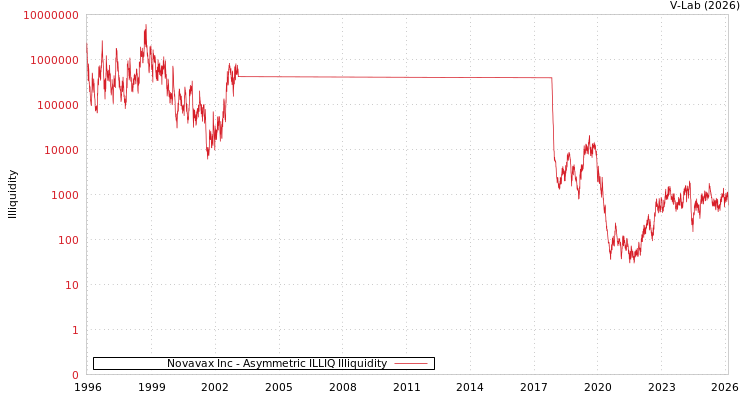 graph of Novavax Inc ILLIQ-AMEM