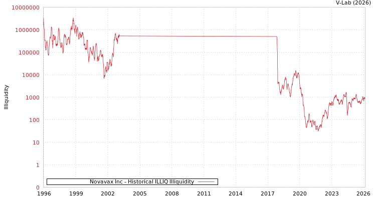 graph of Novavax Inc ILLIQ-HIST