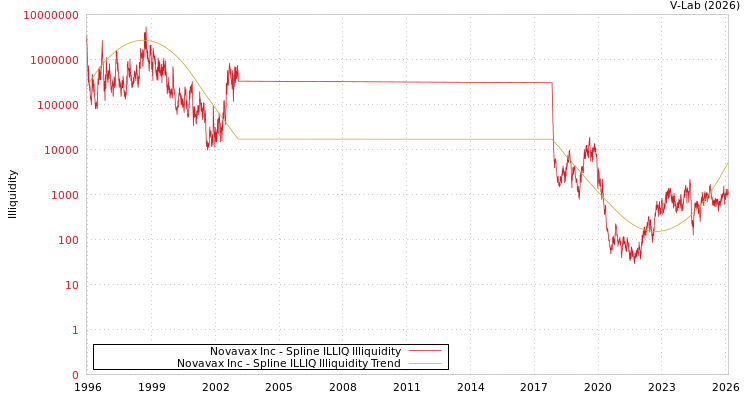 graph of Novavax Inc ILLIQ-SMEM