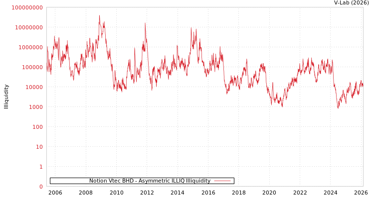 graph of Notion Vtec BHD ILLIQ-AMEM