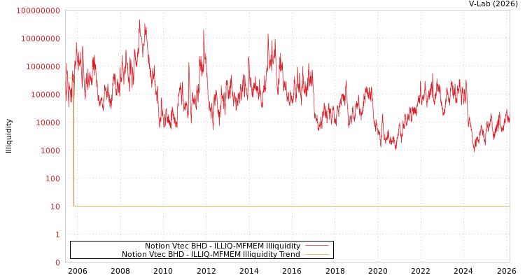 graph of Notion Vtec BHD ILLIQ-MFMEM