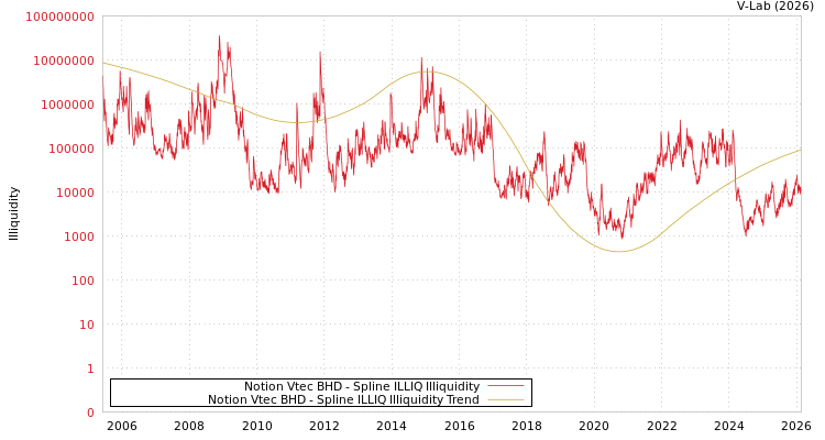 graph of Notion Vtec BHD ILLIQ-SMEM