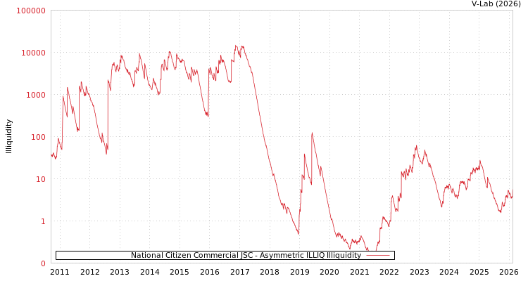 graph of National Citizen Commercial JSC ILLIQ-AMEM