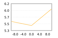 Impact of return on liquidity tomorrow