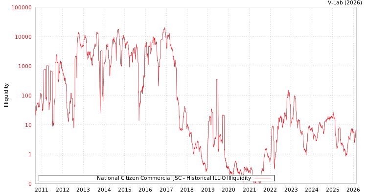 graph of National Citizen Commercial JSC ILLIQ-HIST