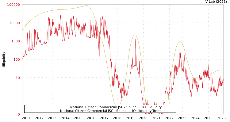 graph of National Citizen Commercial JSC ILLIQ-SMEM