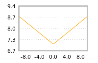 Impact of return on liquidity tomorrow