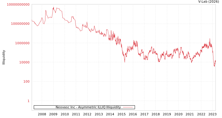 graph of Neovasc Inc ILLIQ-AMEM