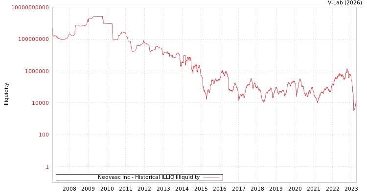 graph of Neovasc Inc ILLIQ-HIST