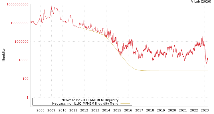 graph of Neovasc Inc ILLIQ-MFMEM