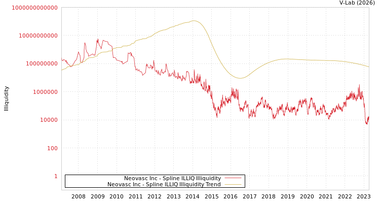 graph of Neovasc Inc ILLIQ-SMEM