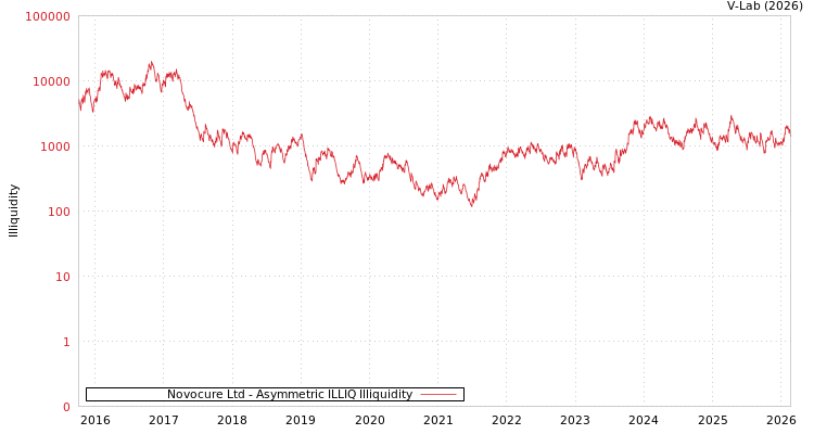 graph of Novocure Ltd ILLIQ-AMEM