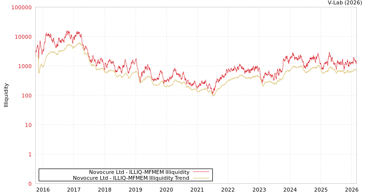 graph of Novocure Ltd ILLIQ-MFMEM