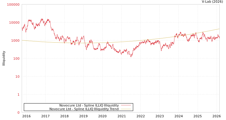 graph of Novocure Ltd ILLIQ-SMEM