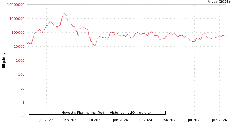 graph of Nuvectis Pharma Inc -Redh ILLIQ-HIST