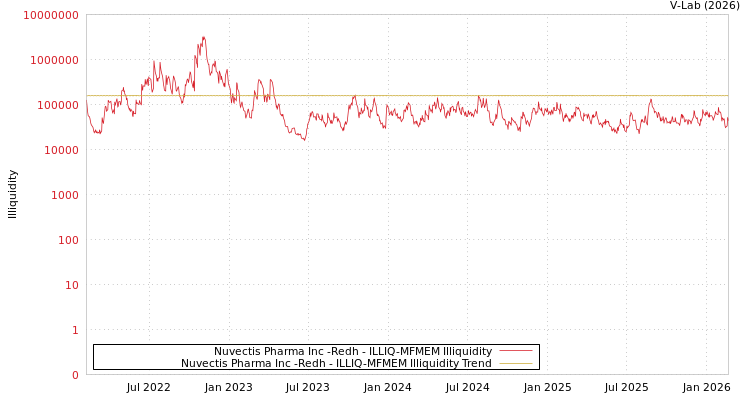 graph of Nuvectis Pharma Inc -Redh ILLIQ-MFMEM