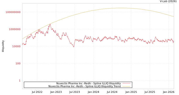 graph of Nuvectis Pharma Inc -Redh ILLIQ-SMEM