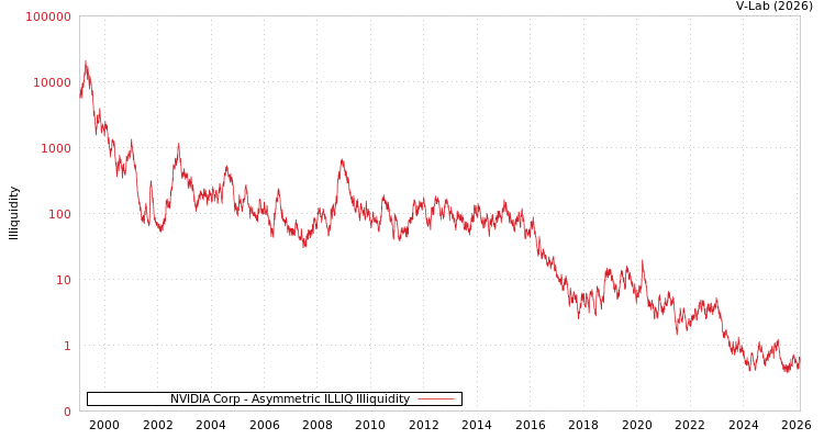 graph of NVIDIA Corp ILLIQ-AMEM