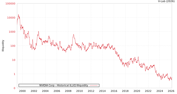 graph of NVIDIA Corp ILLIQ-HIST
