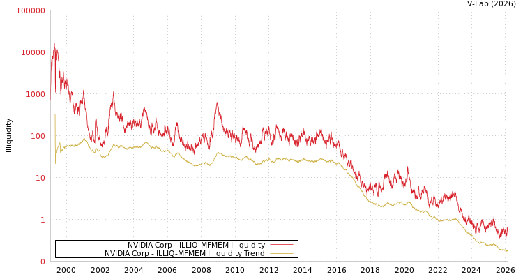 graph of NVIDIA Corp ILLIQ-MFMEM