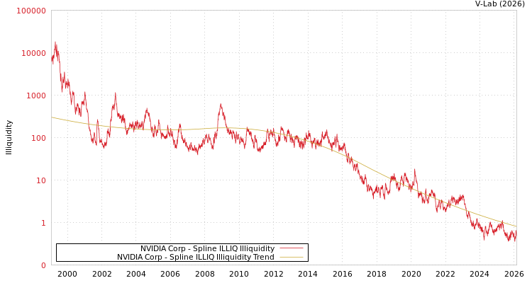 graph of NVIDIA Corp ILLIQ-SMEM