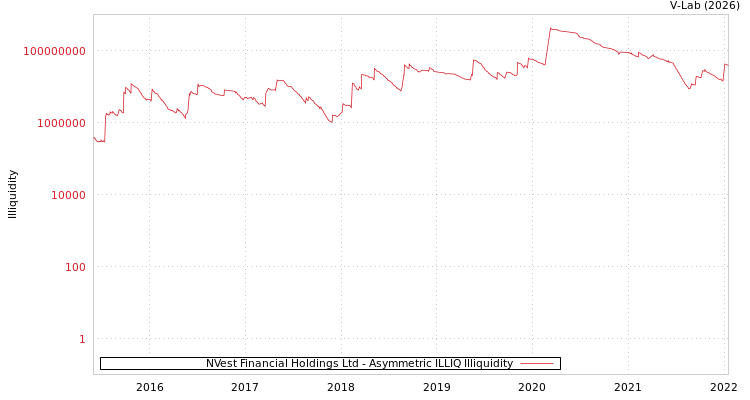 graph of NVest Financial Holdings Ltd ILLIQ-AMEM