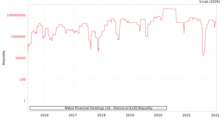 graph of NVest Financial Holdings Ltd ILLIQ-HIST