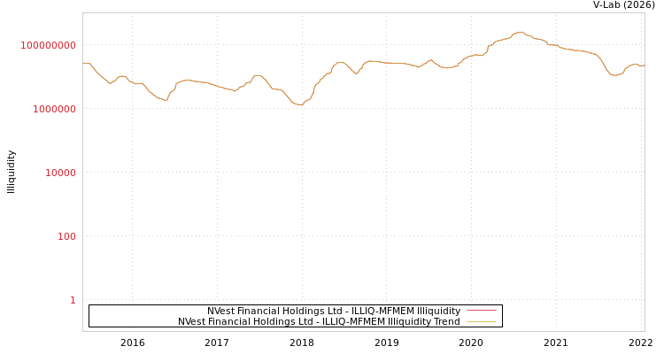 graph of NVest Financial Holdings Ltd ILLIQ-MFMEM