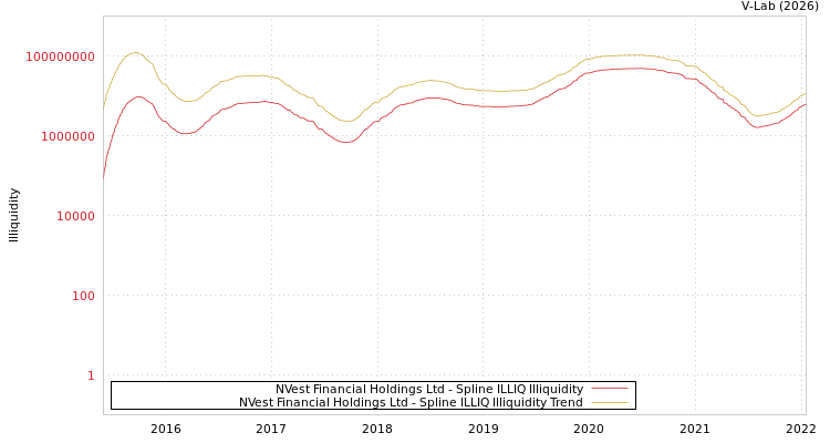 graph of NVest Financial Holdings Ltd ILLIQ-SMEM