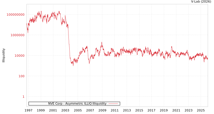 graph of NVE Corp ILLIQ-AMEM