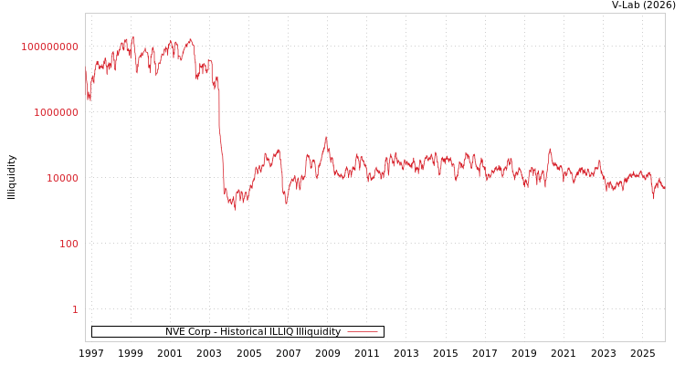 graph of NVE Corp ILLIQ-HIST