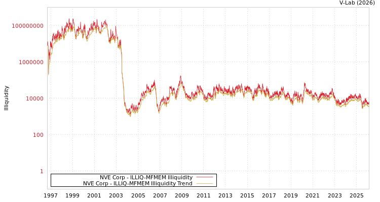 graph of NVE Corp ILLIQ-MFMEM