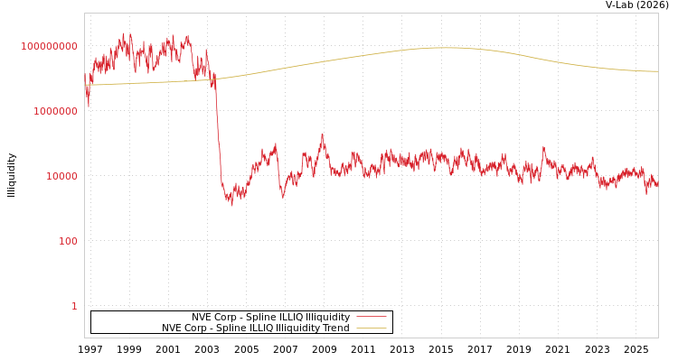 graph of NVE Corp ILLIQ-SMEM