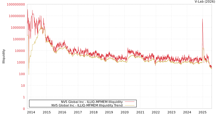 graph of NV5 Global Inc ILLIQ-MFMEM
