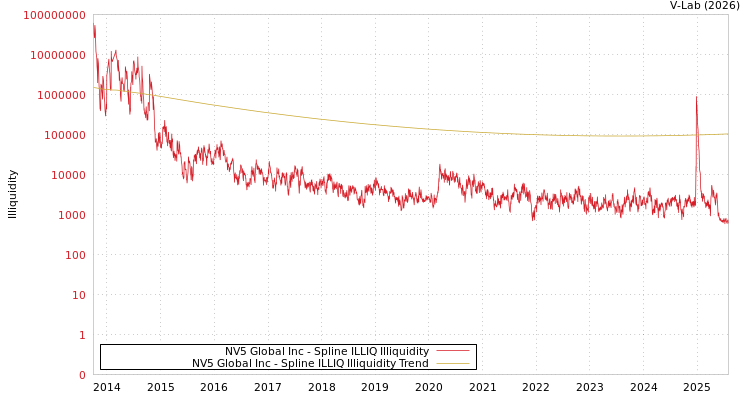 graph of NV5 Global Inc ILLIQ-SMEM