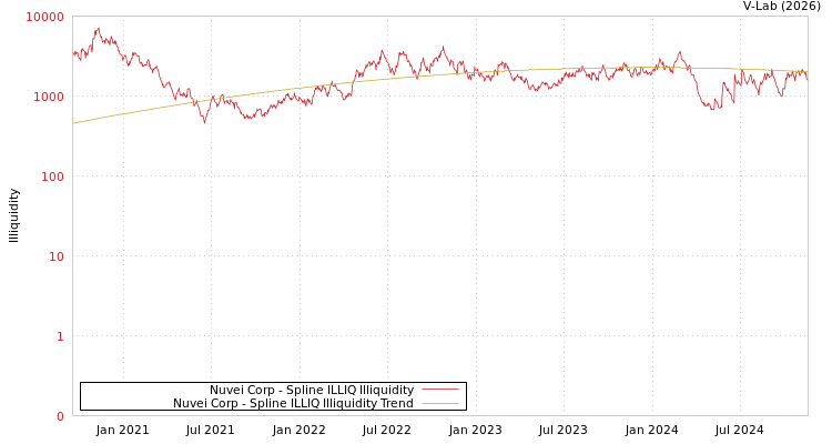 graph of Nuvei Corp ILLIQ-SMEM