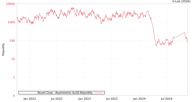 graph of Nuvei Corp ILLIQ-AMEM