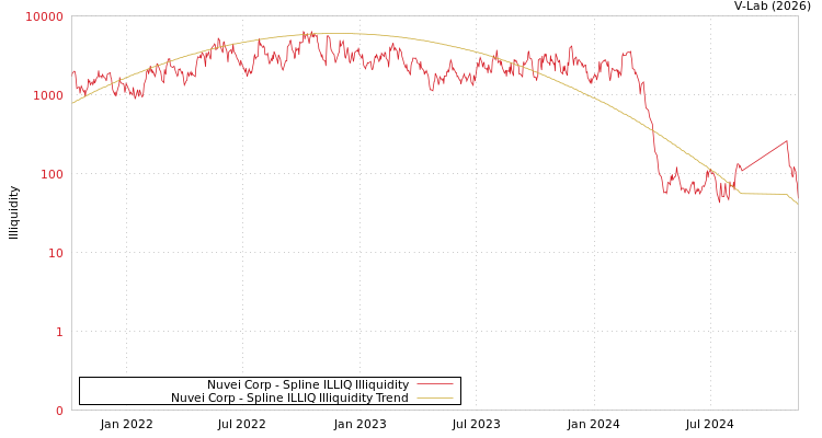 graph of Nuvei Corp ILLIQ-SMEM